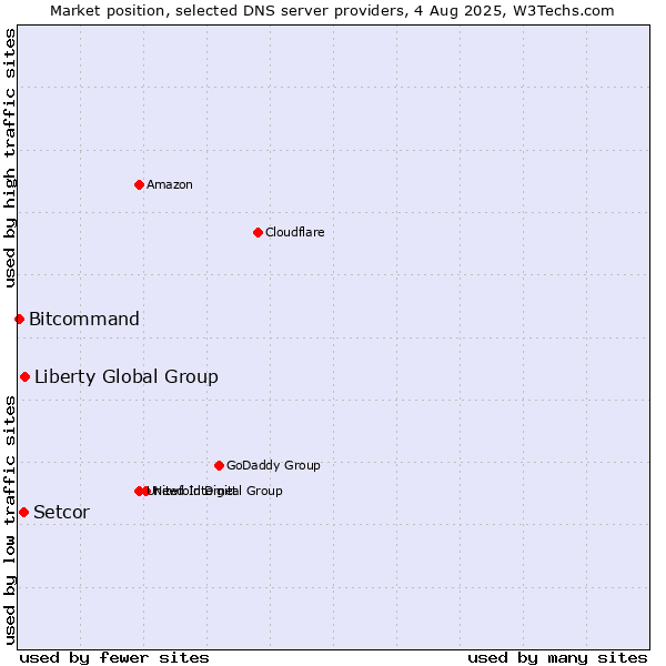 Market position of Liberty Global Group vs. Setcor vs. Bitcommand