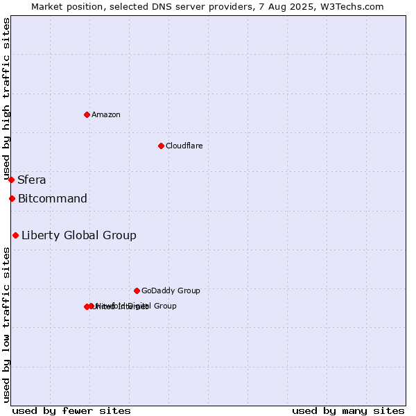 Market position of Liberty Global Group vs. Bitcommand vs. Sfera