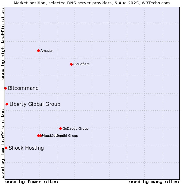 Market position of Liberty Global Group vs. Shock Hosting vs. Bitcommand