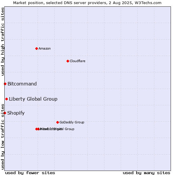 Market position of Liberty Global Group vs. Bitcommand vs. Shopify