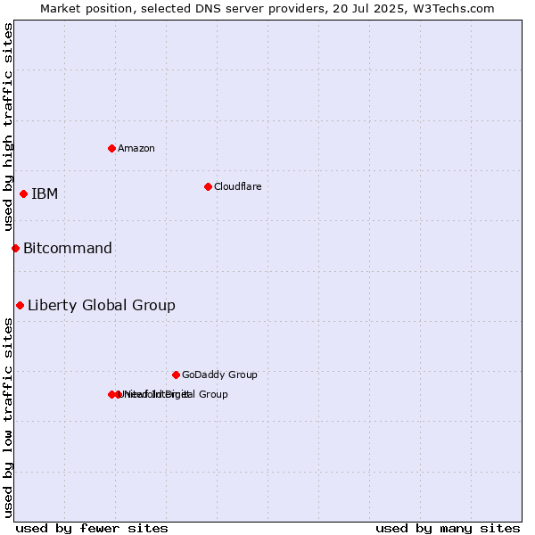 Market position of IBM vs. Liberty Global Group vs. Bitcommand