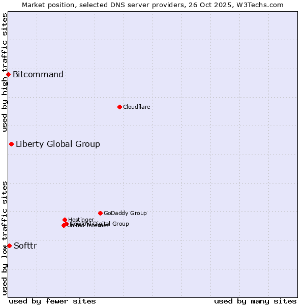 Market position of Liberty Global Group vs. Softtr vs. Bitcommand