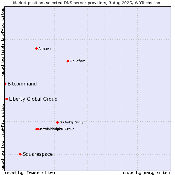 Market position of Squarespace vs. Liberty Global Group vs. Bitcommand