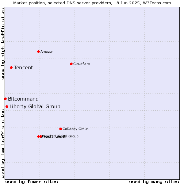 Market position of Tencent vs. Liberty Global Group vs. Bitcommand