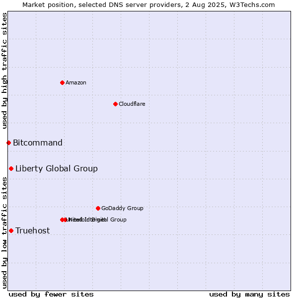 Market position of Liberty Global Group vs. Truehost vs. Bitcommand