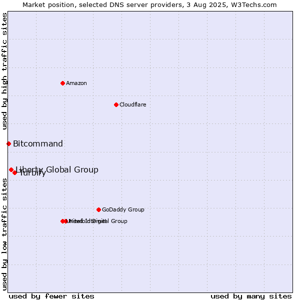 Market position of Turbify vs. Liberty Global Group vs. Bitcommand