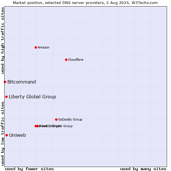 Market position of Uniweb vs. Liberty Global Group vs. Bitcommand