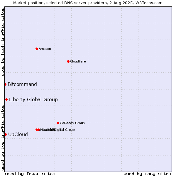 Market position of Liberty Global Group vs. UpCloud vs. Bitcommand