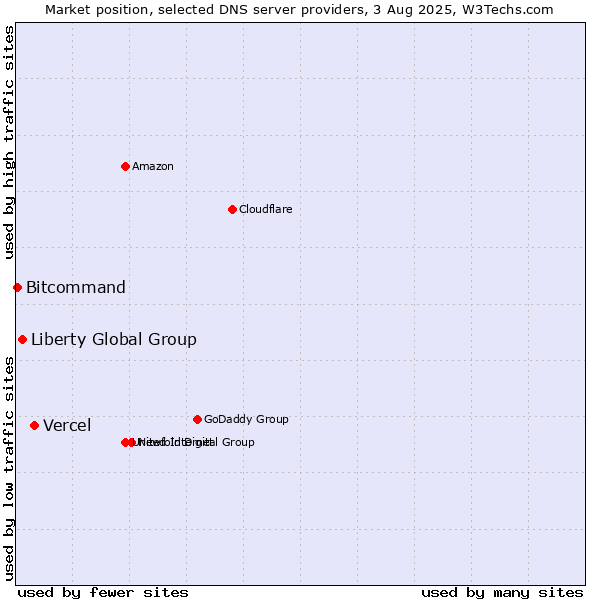 Market position of Vercel vs. Liberty Global Group vs. Bitcommand