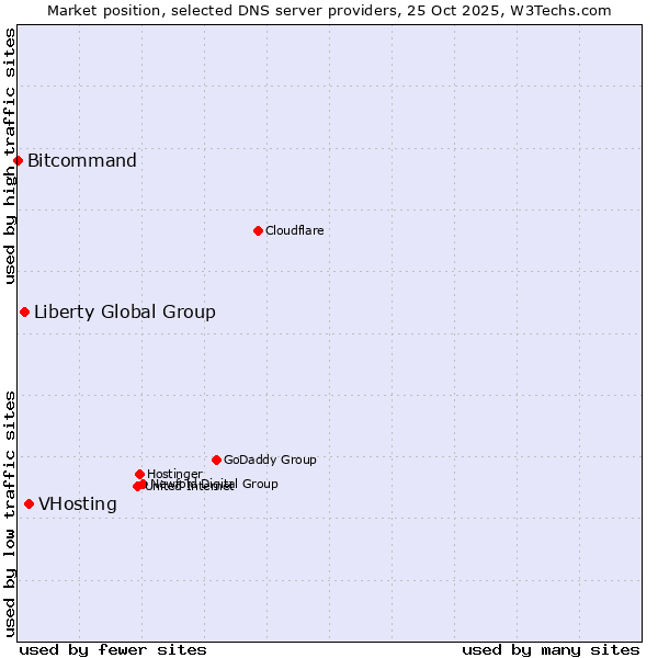 Market position of VHosting vs. Liberty Global Group vs. Bitcommand