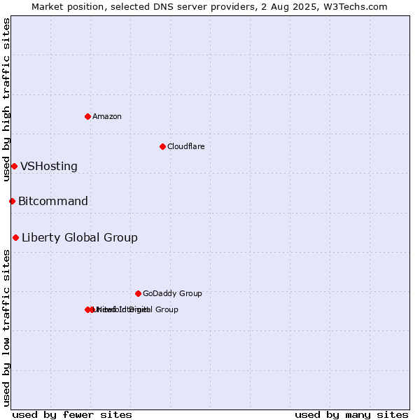 Market position of Liberty Global Group vs. VSHosting vs. Bitcommand
