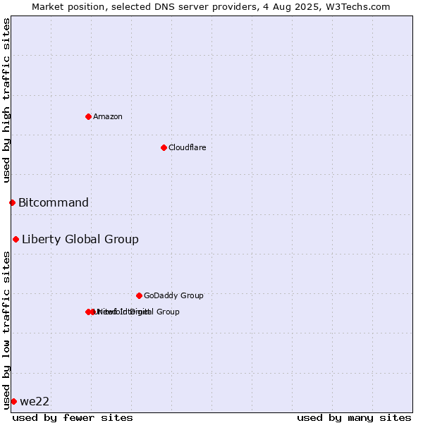Market position of Liberty Global Group vs. we22 vs. Bitcommand