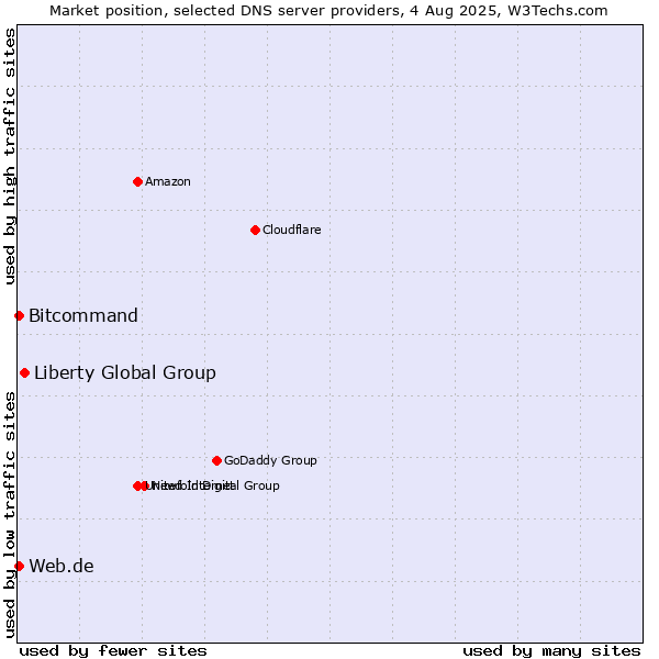 Market position of Liberty Global Group vs. Web.de vs. Bitcommand