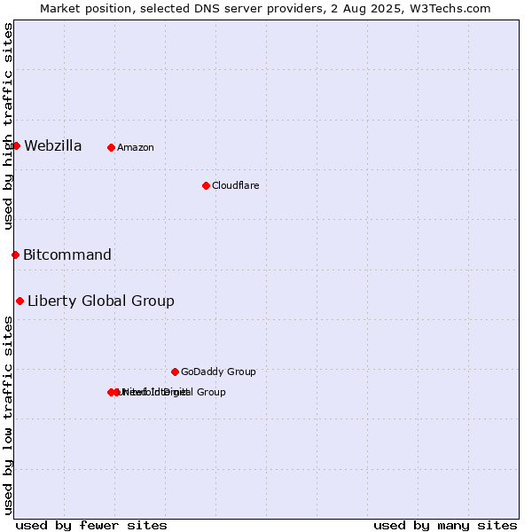 Market position of Liberty Global Group vs. Webzilla vs. Bitcommand