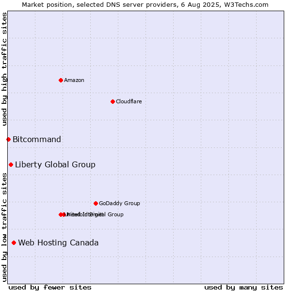 Market position of Web Hosting Canada vs. Liberty Global Group vs. Bitcommand