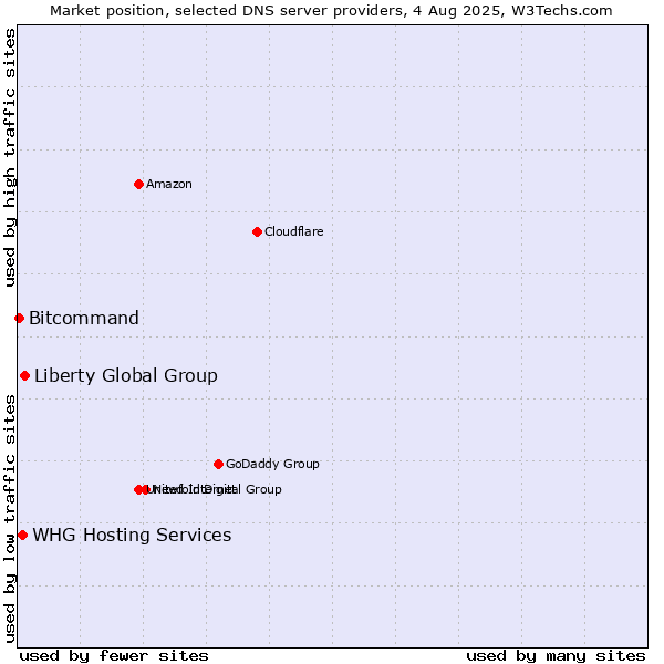 Market position of Liberty Global Group vs. WHG Hosting Services vs. Bitcommand