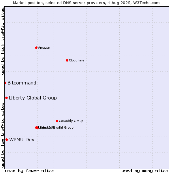 Market position of WPMU Dev vs. Liberty Global Group vs. Bitcommand