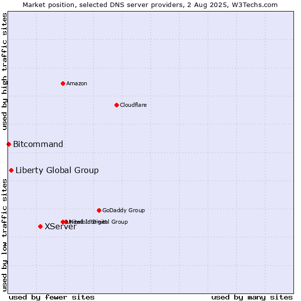 Market position of XServer vs. Liberty Global Group vs. Bitcommand