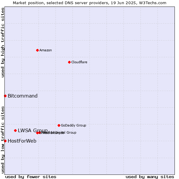 Market position of LWSA Group vs. HostForWeb vs. Bitcommand