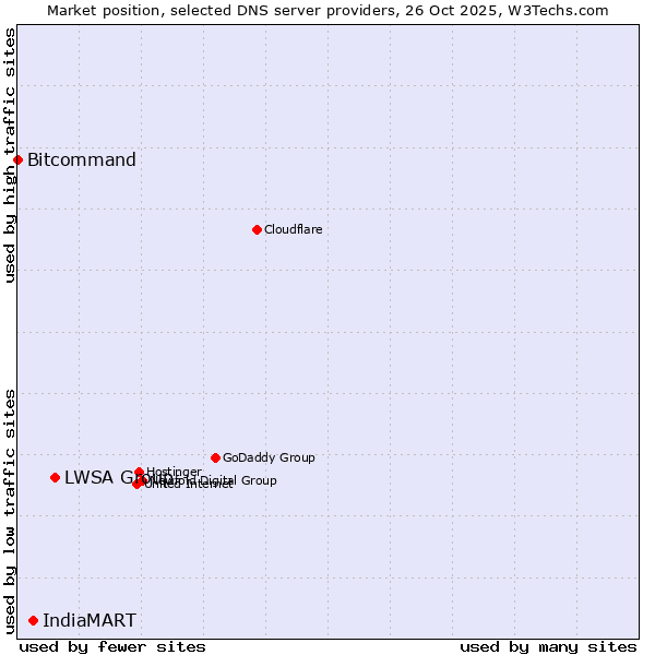 Market position of LWSA Group vs. IndiaMART vs. Bitcommand