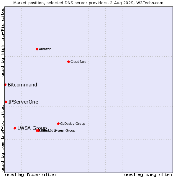 Market position of LWSA Group vs. IPServerOne vs. Bitcommand