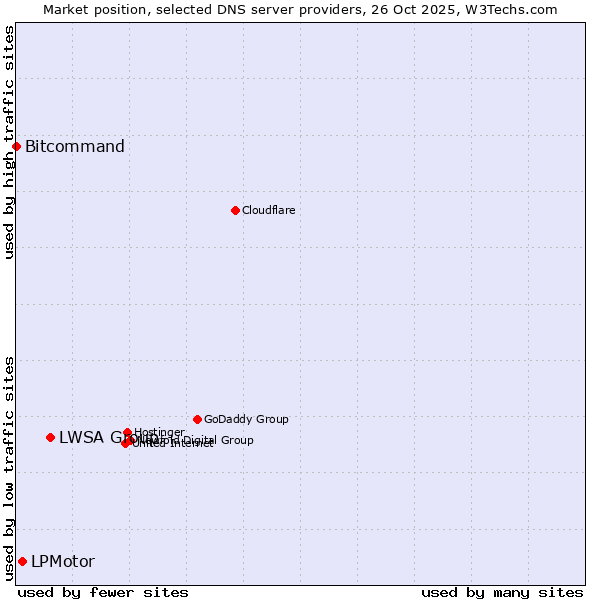 Market position of LWSA Group vs. LPMotor vs. Bitcommand