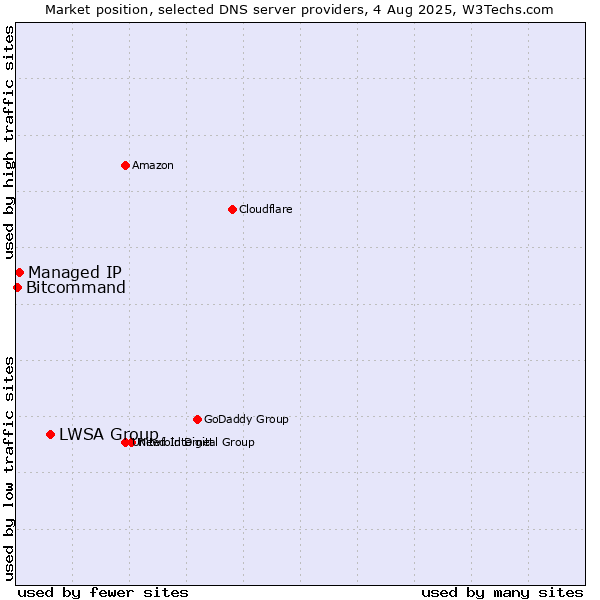 Market position of LWSA Group vs. Managed IP vs. Bitcommand