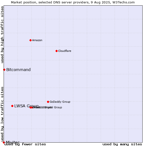 Market position of LWSA Group vs. Bitcommand vs. Mivitec