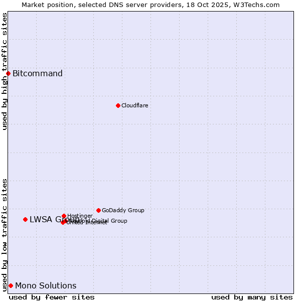 Market position of LWSA Group vs. Mono Solutions vs. Bitcommand