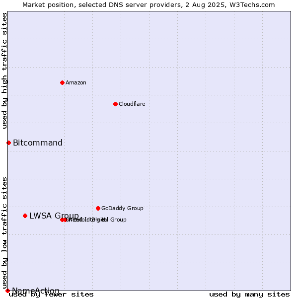 Market position of LWSA Group vs. Bitcommand vs. NameAction