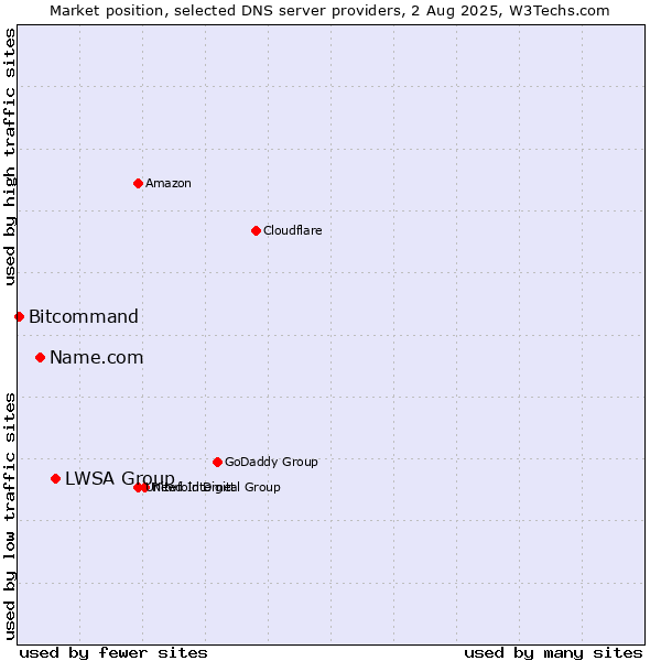 Market position of LWSA Group vs. Name.com vs. Bitcommand