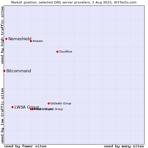 Market position of LWSA Group vs. Nameshield vs. Bitcommand