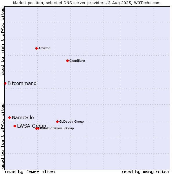 Market position of LWSA Group vs. NameSilo vs. Bitcommand