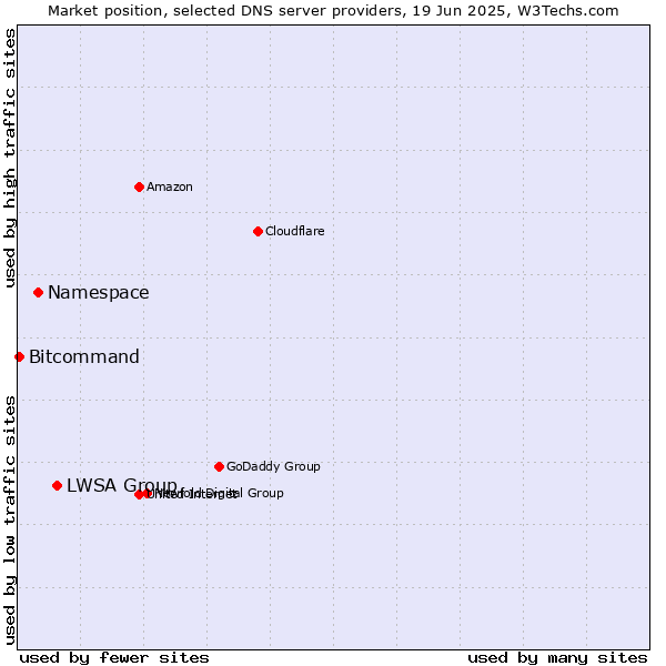 Market position of LWSA Group vs. Namespace vs. Bitcommand