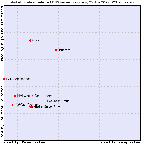 Market position of Network Solutions vs. LWSA Group vs. Bitcommand