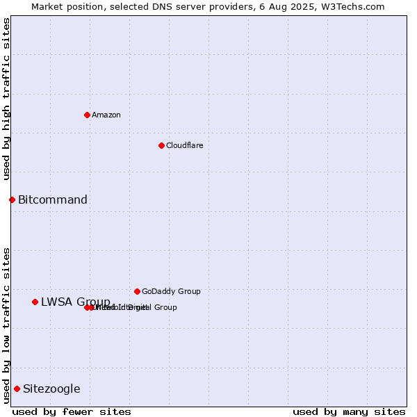 Market position of LWSA Group vs. Sitezoogle vs. Bitcommand