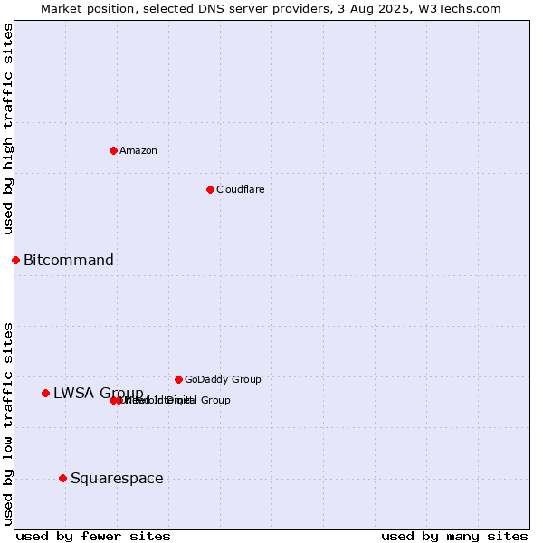 Market position of Squarespace vs. LWSA Group vs. Bitcommand
