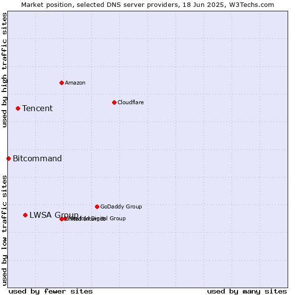 Market position of LWSA Group vs. Tencent vs. Bitcommand