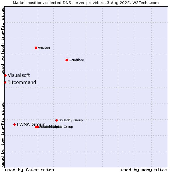 Market position of LWSA Group vs. Visualsoft vs. Bitcommand