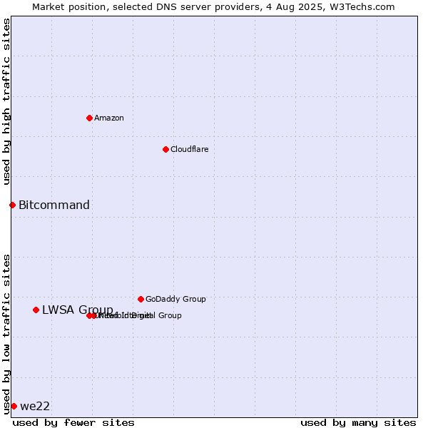 Market position of LWSA Group vs. we22 vs. Bitcommand