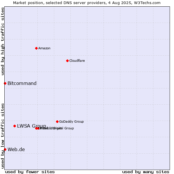 Market position of LWSA Group vs. Web.de vs. Bitcommand