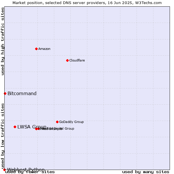 Market position of LWSA Group vs. Bitcommand vs. Webhost Python