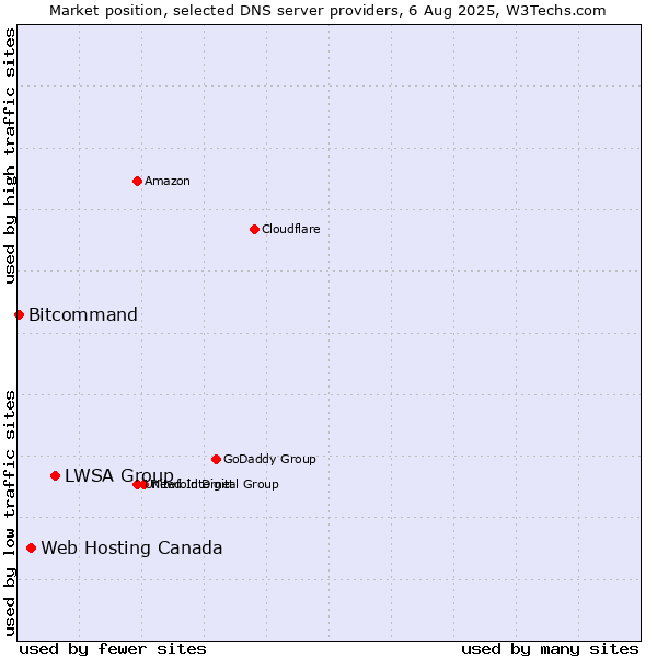 Market position of LWSA Group vs. Web Hosting Canada vs. Bitcommand