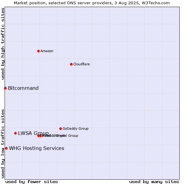 Market position of LWSA Group vs. WHG Hosting Services vs. Bitcommand