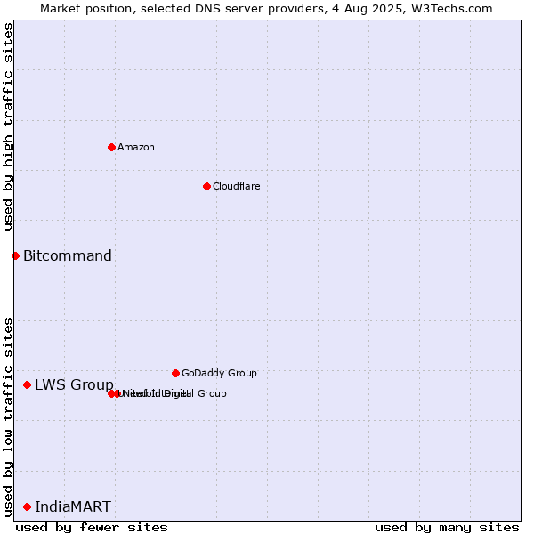 Market position of LWS Group vs. IndiaMART vs. Bitcommand
