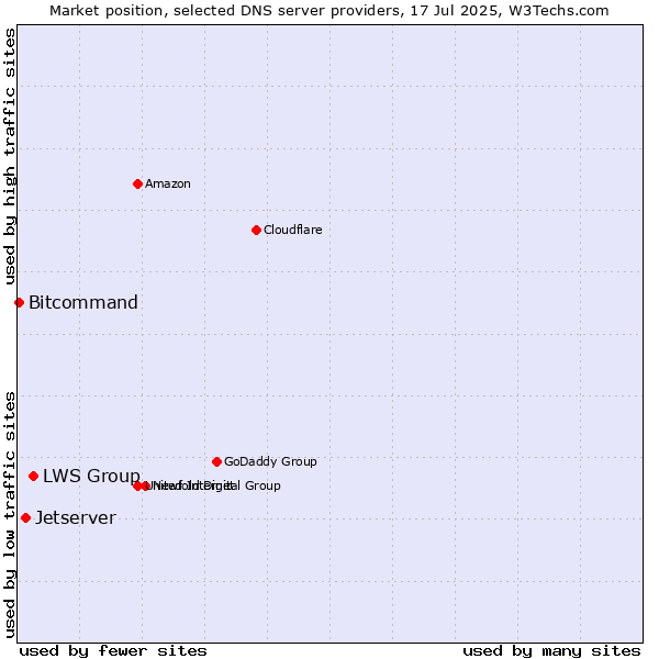 Market position of LWS Group vs. Jetserver vs. Bitcommand