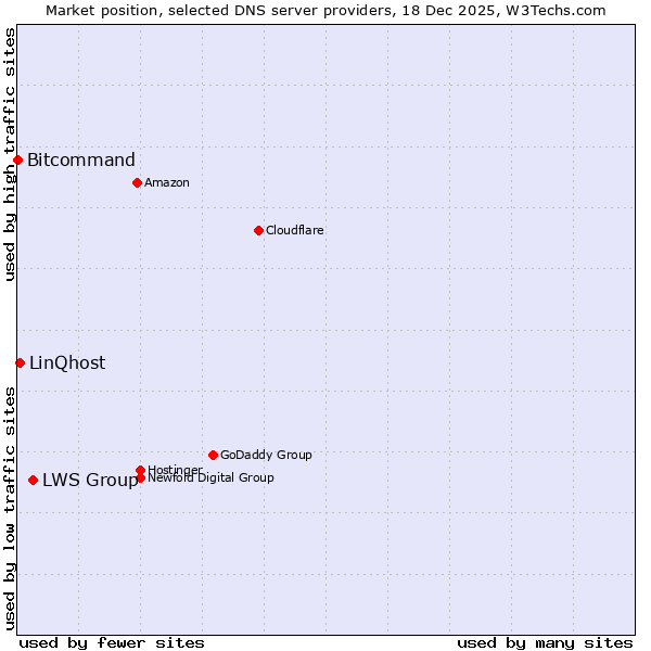 Market position of LWS Group vs. LinQhost vs. Bitcommand