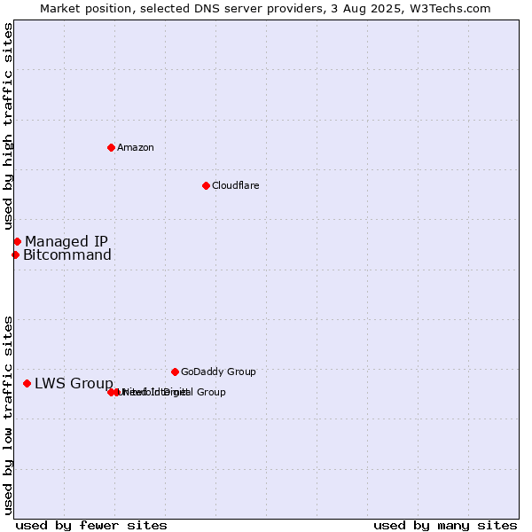 Market position of LWS Group vs. Managed IP vs. Bitcommand