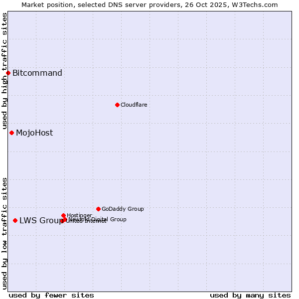 Market position of LWS Group vs. MojoHost vs. Bitcommand