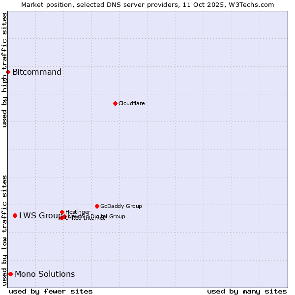 Market position of LWS Group vs. Mono Solutions vs. Bitcommand